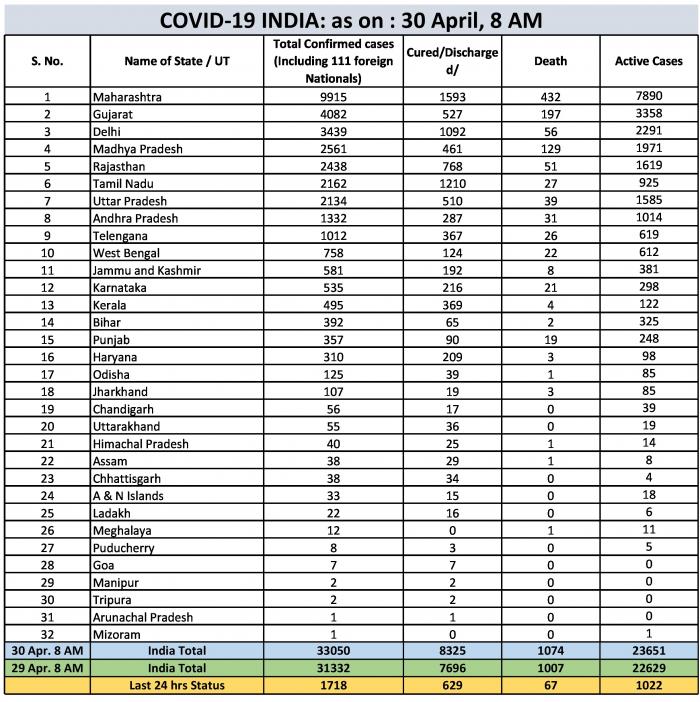 India Corona Update as on 30 April 8 AM (1).jpg
