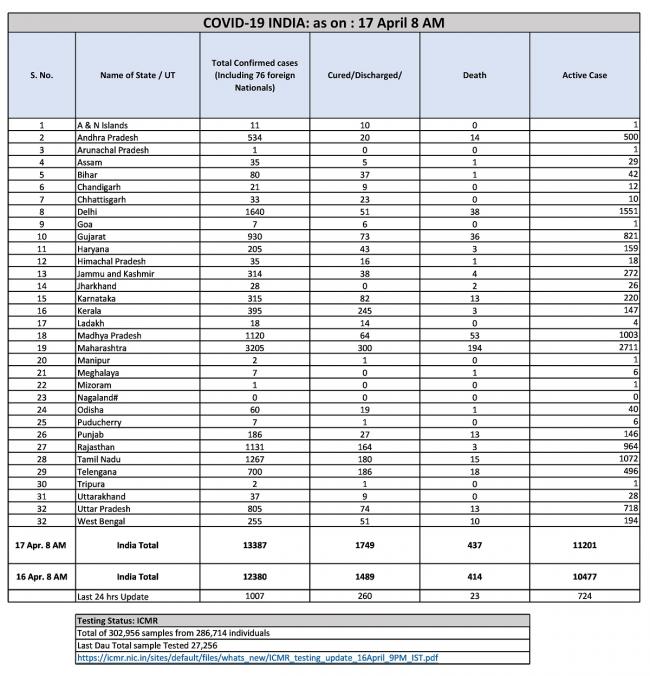 India State wise Corona Status as on 17 April 8 AM.jpg