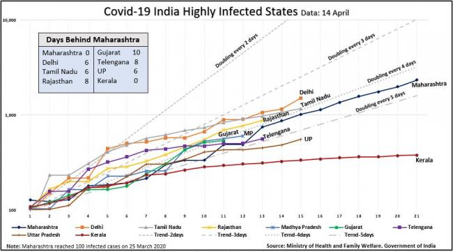 India highly Infected states line chart 14 april (1).JPG