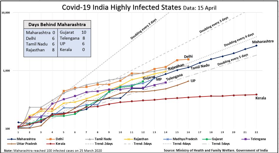 India highly Infected states line chart 15 april.JPG