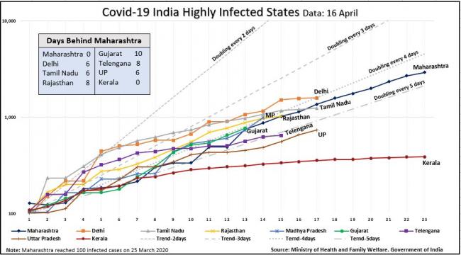 India highly Infected states line chart 16 april.JPG