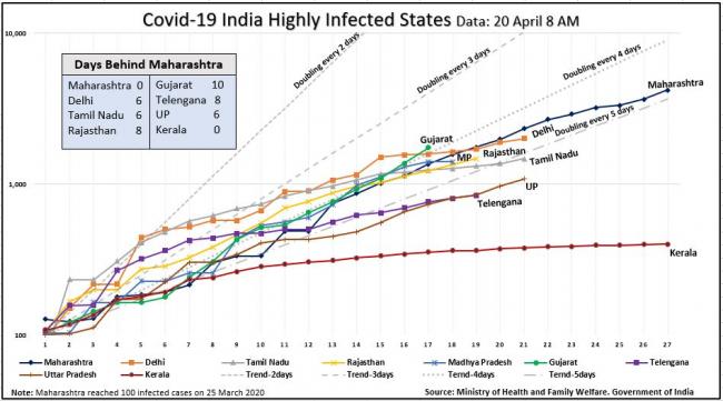 India highly Infected states line chart 20 april.JPG