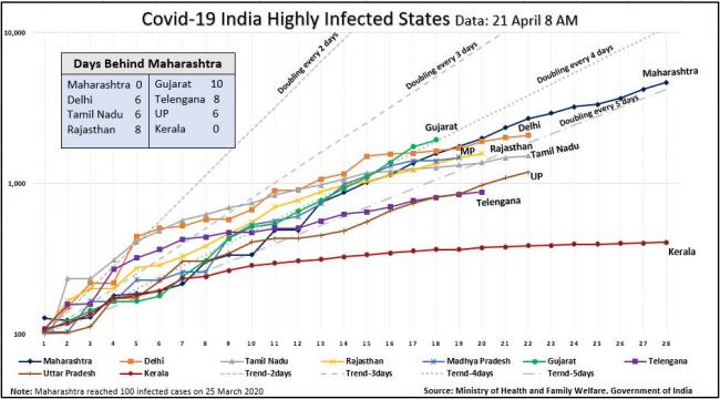 India highly Infected states line chart 21 april.JPG