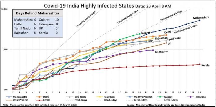 India highly Infected states line chart 23 april_0.JPG