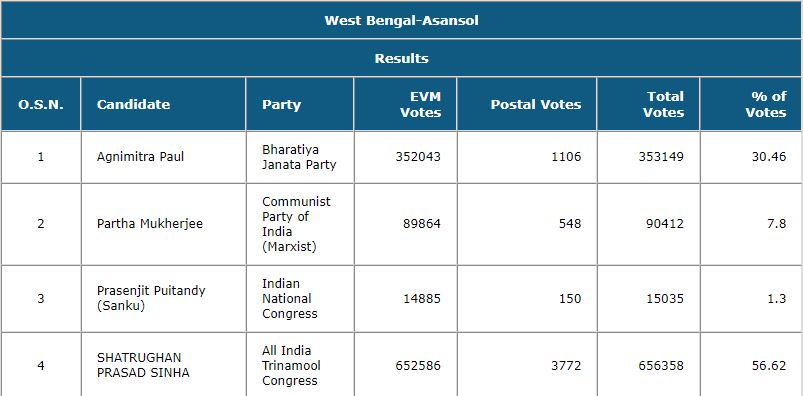 BENGAL LOKSABHA BY ELECTION