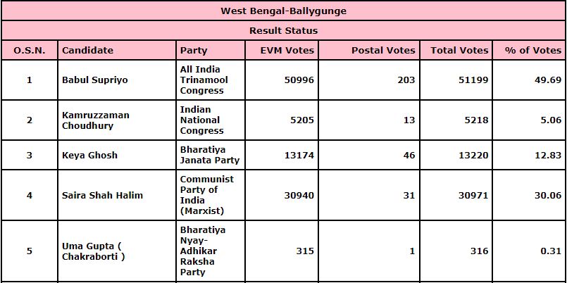 BENGAL VIDHANSABHA BY ELECTION