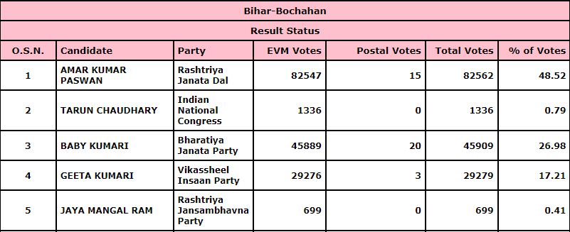 BIHAR VIDHANSABHA RESULT