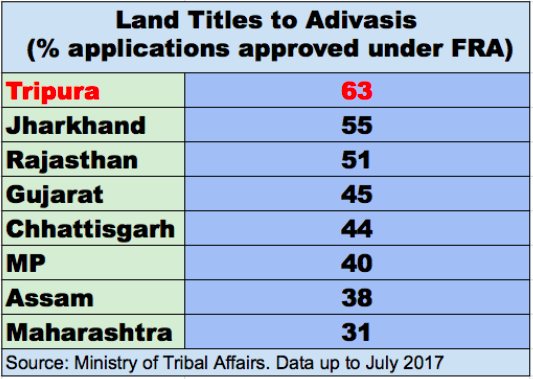 land to tribals