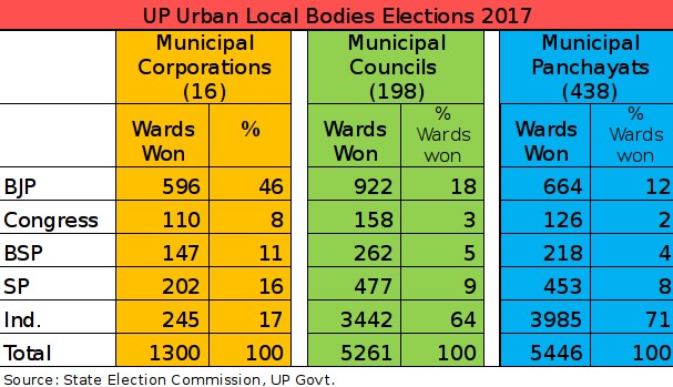 Up civic polls 