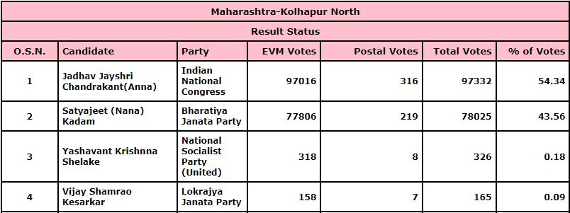 MAHARASHTRA VIDHANSABHA RESULT