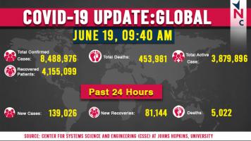 कोरोना अपडेट: दुनिया में रिकॉर्ड 1 लाख 39 हज़ार से अधिक नये मामले, 5,022 लोगों की मौत
