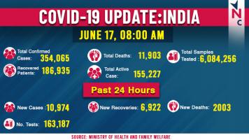कोरोना अपडेट: पिछले 24 घंटो में देश में 11 हज़ार के क़रीब नये मामले, 2,003 लोगों की मौत