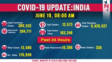 कोरोना अपडेट: देश में 13,586 नये मामले, 336 लोगों की मौत