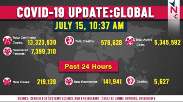 Corona-Update-world-15th-july-covid-19