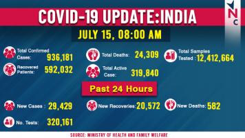 कोरोना अपडेट: देश में कोरोना संक्रमण के रिकॉर्ड 29,429 नए मामले, 582 मरीज़ों की मौत