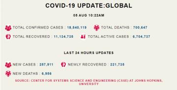 कोरोना अपडेट: दुनिया भर में 2.57 लाख नए मामले सामने आए, 6,956 मरीज़ों की मौत