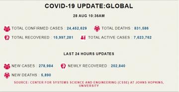 कोरोना अपडेट: दुनिया भर में 2 लाख 78 हज़ार नए मामले, एक दिन में 5,890 मरीज़ों की मौत   