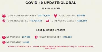 कोरोना अपडेट: दुनिया भर में कोरोना के 2 लाख 87 हज़ार नए मामले, कुल मामले 2.41 करोड़