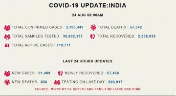 कोरोना अपडेट: देश में 61 हज़ार नए मामले, कुल मामले 31 लाख के पार