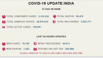 दिल्ली: केंद्रीय स्वास्थ्य मंत्रालय द्वारा गुरुवार, 27 अगस्त सुबह आठ बजे जारी आंकड़ों के अनुसार पिछले 24 घंटों में कोरोना संक्रमण के अब तक के रिकॉर्ड 75,760 नए मामले सामने आए हैं। इसके अलावा देश भर में कोरोना से 1,023 मरीज़ों की मौत हो गई है। साथ ही इसी बीच कोरोना से पीड़ित 56,013 मरीज़ों को स्वस्थ किया जा चुका है।  देश भर में अब कोरोना संक्रमण के मामलों की संख्या 33 लाख 10 हज़ार 234 हो गयी है। स्वास्थ्य मंत्रालय की ताज़ा जानकारी के अनुसार देश में रिकवरी रेट 76.26 फीसदी हो गया है यानी कुल संक्रमित मरीज़ों में 