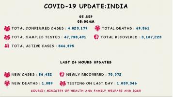 कोरोना अपडेट