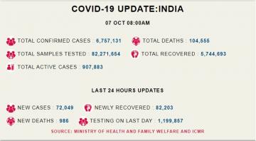 कोरोना अपडेट: देश में पिछले 24 घंटो में आए कोरोना के 72 हज़ार नए मामले