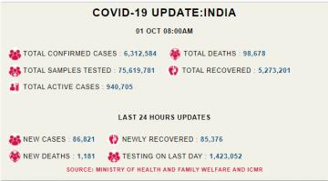 कोरोना अपडेट: देश में पिछले 24 घंटो में आए 86,821 नए मामले, एक दिन में 1,181 मरीज़ों की मौत