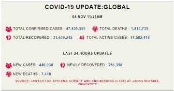 /corona-updatae-world-4th-november-covid-19