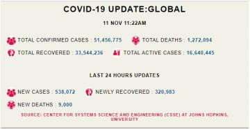 Corona-update-world-11th-november-covid-19