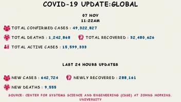 कोरोना अपडेट