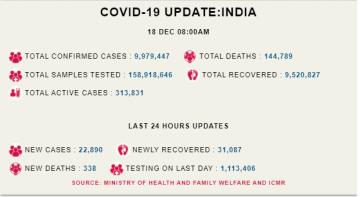  कोरोना अपडेट: देश में पिछले 24 घंटों में 22,890 नए मामले, 338 मरीज़ों की मौत