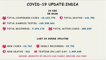 कोरोना अपडेट
