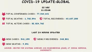 कोरोना अपडेट