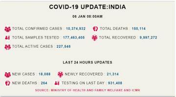  कोरोना अपडेट: देश में संक्रमण से मौत का आंकड़ा डेढ़ लाख से ऊपर पहुंचा