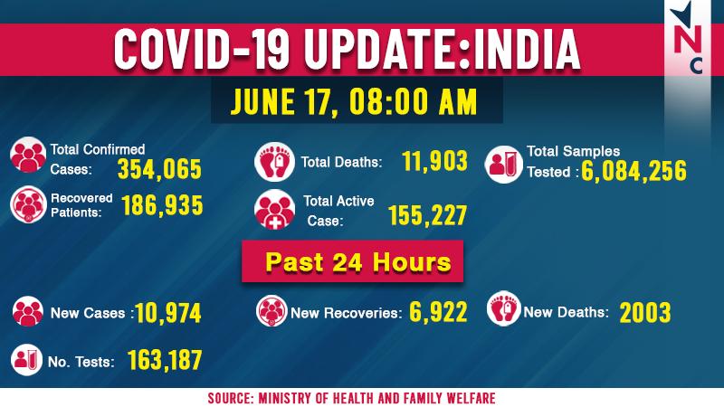 कोरोना अपडेट: पिछले 24 घंटो में देश में 11 हज़ार के क़रीब नये मामले, 2,003 लोगों की मौत