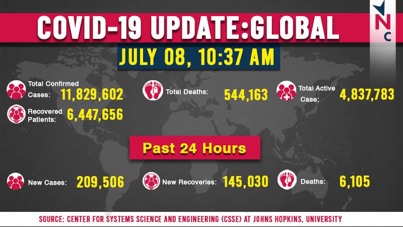 corona update global