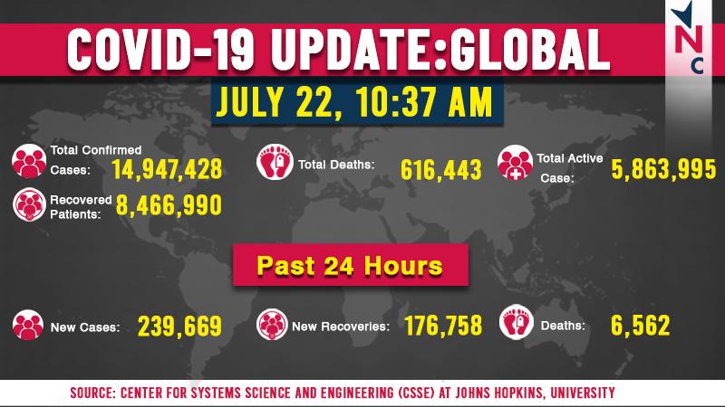 Corona-update-world-22nd-july-covid-19