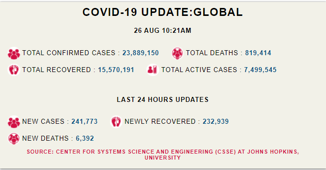 /Corona-update-world-26th-augest-morning-update
