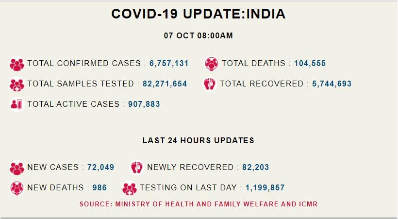 कोरोना अपडेट: देश में पिछले 24 घंटो में आए कोरोना के 72 हज़ार नए मामले