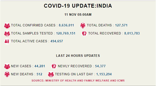 कोरोना अपडेट: देश में पिछले 24 घंटों में 44,281 नए मामले, एक्टिव मामले 5 लाख के क़रीब