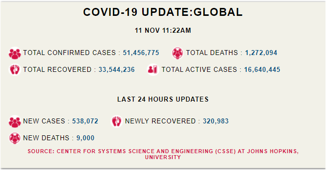 Corona-update-world-11th-november-covid-19