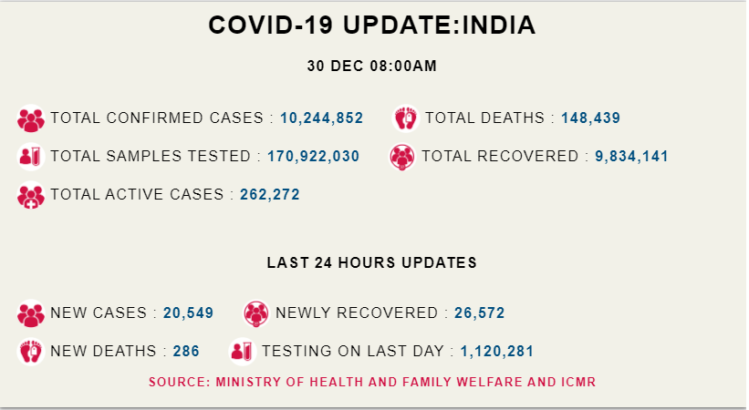 कोरोना अपडेट: देश में पिछले 24 घंटों में 20,549 नए मामले, 286 मरीज़ों की मौत