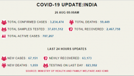 Corona-update-India-26th-august-covid-19