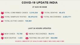 दिल्ली: केंद्रीय स्वास्थ्य मंत्रालय द्वारा गुरुवार, 27 अगस्त सुबह आठ बजे जारी आंकड़ों के अनुसार पिछले 24 घंटों में कोरोना संक्रमण के अब तक के रिकॉर्ड 75,760 नए मामले सामने आए हैं। इसके अलावा देश भर में कोरोना से 1,023 मरीज़ों की मौत हो गई है। साथ ही इसी बीच कोरोना से पीड़ित 56,013 मरीज़ों को स्वस्थ किया जा चुका है।  देश भर में अब कोरोना संक्रमण के मामलों की संख्या 33 लाख 10 हज़ार 234 हो गयी है। स्वास्थ्य मंत्रालय की ताज़ा जानकारी के अनुसार देश में रिकवरी रेट 76.26 फीसदी हो गया है यानी कुल संक्रमित मरीज़ों में 