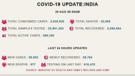 Corona update India