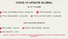 Corona-update-world-29th-october-covid-19