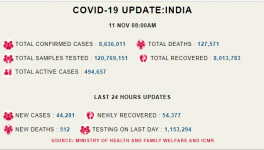 कोरोना अपडेट: देश में पिछले 24 घंटों में 44,281 नए मामले, एक्टिव मामले 5 लाख के क़रीब