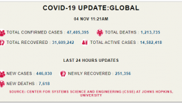 /corona-updatae-world-4th-november-covid-19