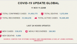 Corona-update-world-11th-november-covid-19
