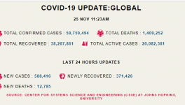 Corona-update-world-25th-november-covid-19